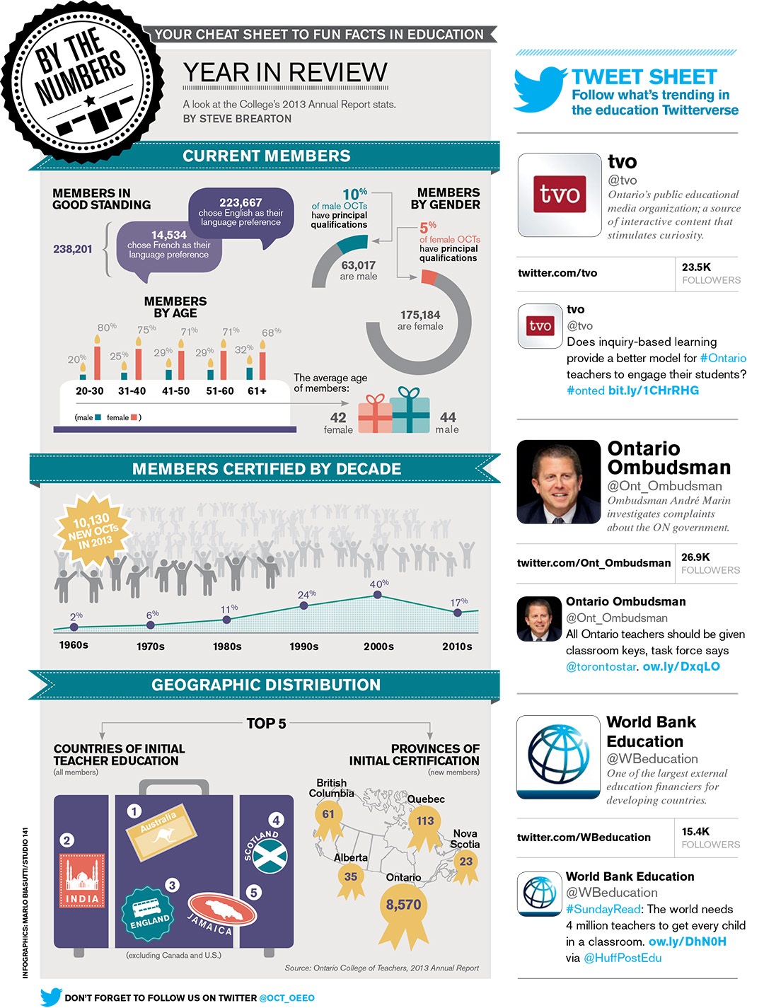 Infographic illustrating statistics about education in Ontario. Long description follows.