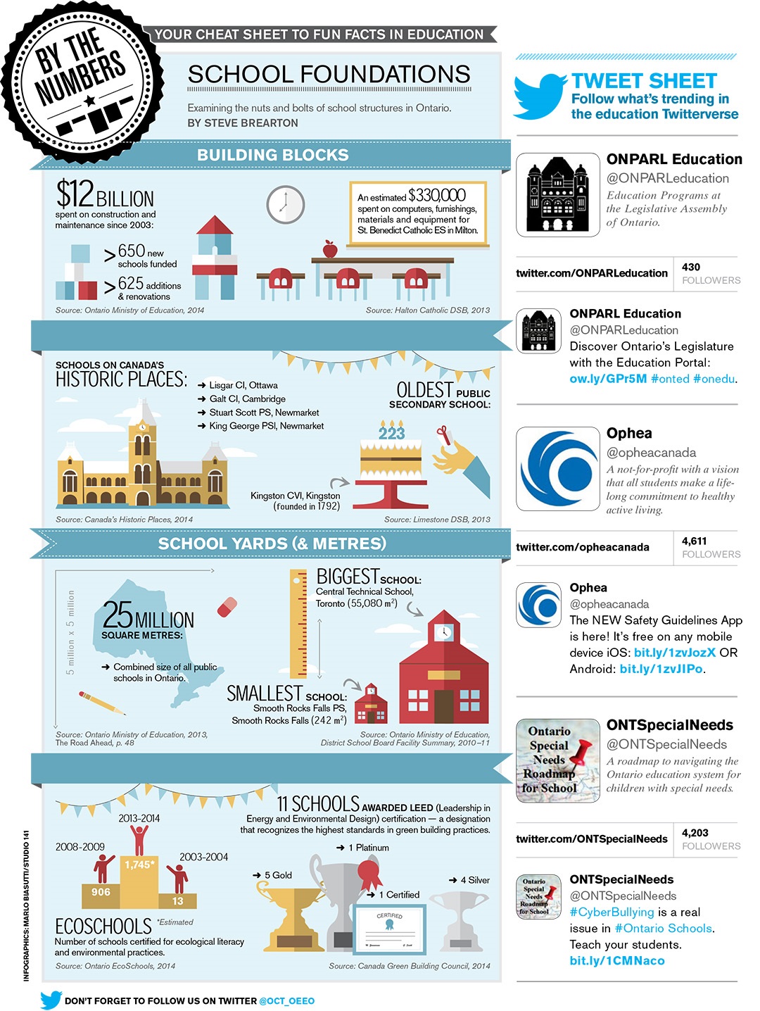Infographic illustrating statistics about education in Ontario. Long description follows.