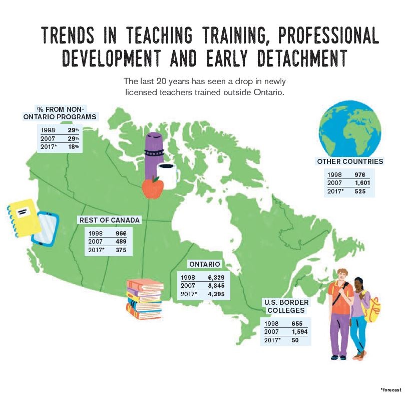 An illustration representing trends in teaching training, professional development and early detachment. The following data is presented: 1. The percentage of licensed teachers from non-Ontario programs was 29% in 1998, 29% in 2007 and 18% in 2017. 2. For Canada, excluding Ontario, in 1998 there were 966 newly licensed teachers trained outside of Ontario, 489 in 2007 and 375 in 2017. 3. In 1998 there were 6329 newly licensed teachers trained in Ontario, 8845 in 2007 and 4395 in 2017. 4. In 1998, 655 of newly licensed teachers were trained in US border Colleges, 1594 in 2007 and 50 in 2017. 5. In 1998, 976 newly licensed teachers were trained in other countries, 1601 in 2007 and 525 in 2017. In 1998 there were 17,783 Additional Qualifications awarded annually. In 2015 there were 32,519. In 2005, 9.5% of teachers were leaving the profession, 10.5% in 2009, 12.5% in 2012 and 16.4% in 2015.