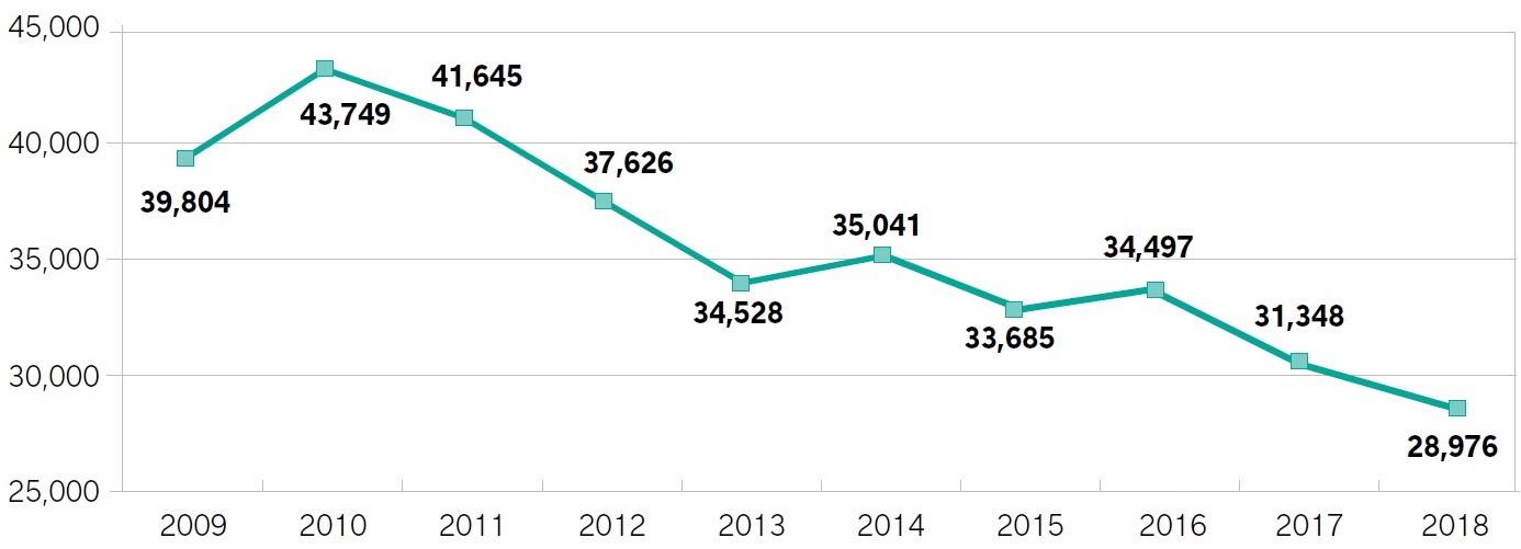 Line graph showing data for the total number of AQs awarded in 2018: 39,804 in 2009, 43,749 in 2010, 41,645 in 2011, 37,626 in 2012, 34,528 in 2013, 35,041 in 2014, 33,685 in 2015, 34,497 in 2016, 31,348 in 2017 and 28,976 in 2018.