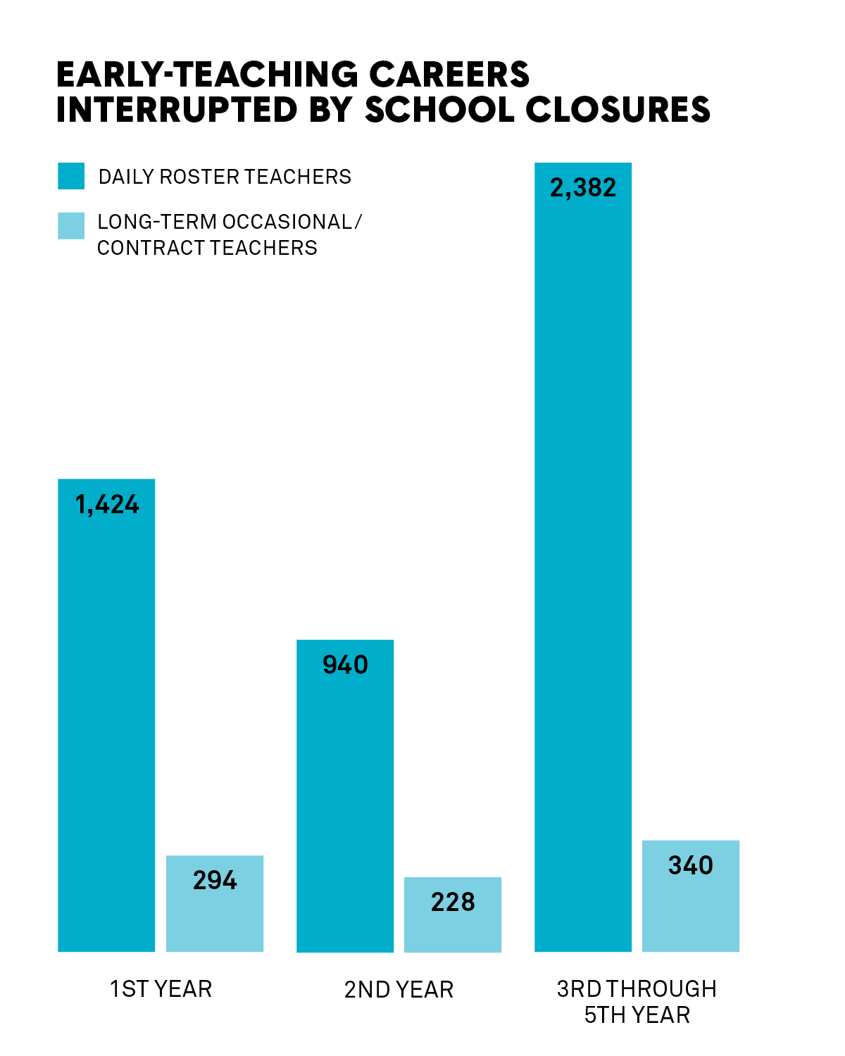 Bar charts showing numbers of early-teaching careers interrupted by school closures. Full description below.