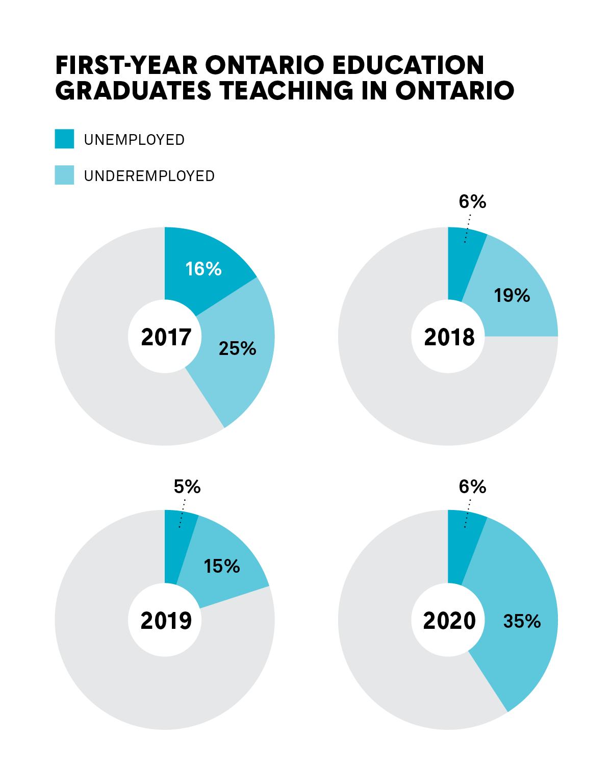 A set of four pie charts showing first-year Ontario education graduates teaching in Ontario by year. Full description below.