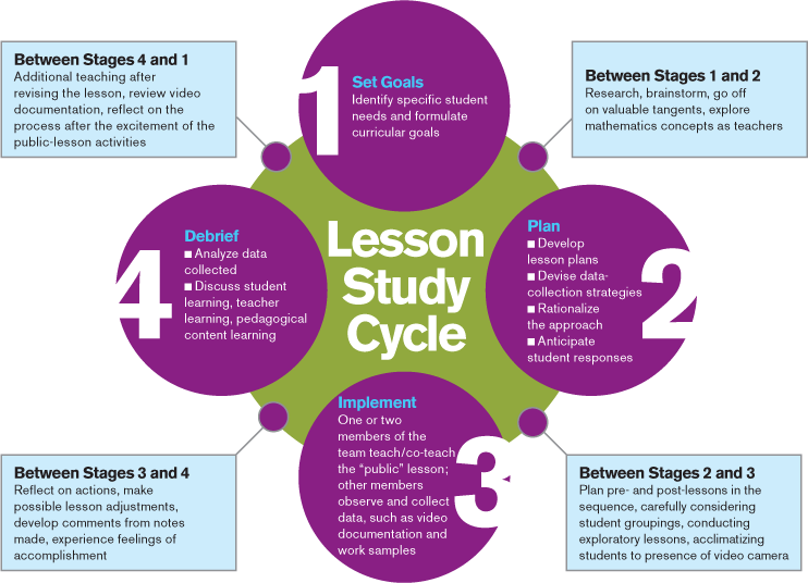 Lesson Study - Professionally Speaking - March 2010