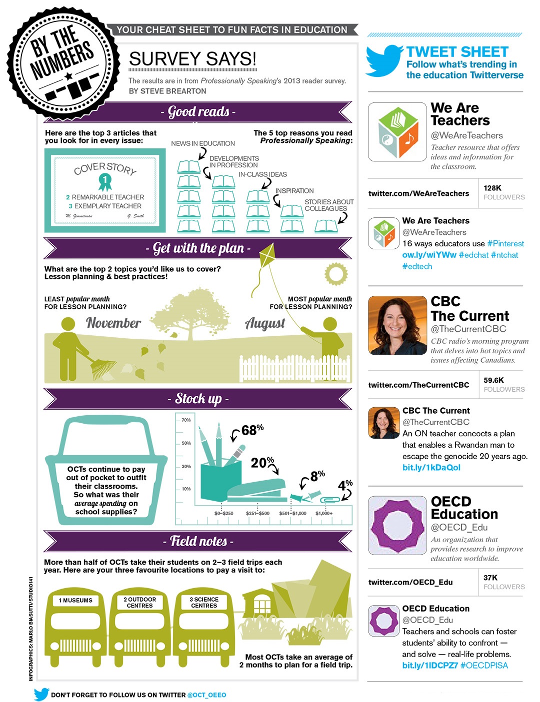 Infographic illustrating statistics about education in Ontario. Long description follows.
