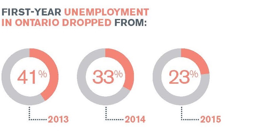 A figure illustrating first-year unemployment in Ontario. The figure says, "First-year unemployment in Ontario dropped from 41% in 2013, 33% in 2014 and 23% in 2015."