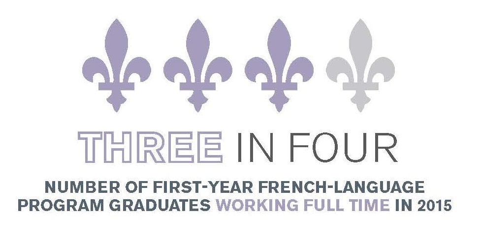 Four Fleur-de-lis, three of the four are coloured blue, the last one is transparent. Below the Fleur-de-lis it says, "Three in four first-year french-language program graduates working full-time in 2015."