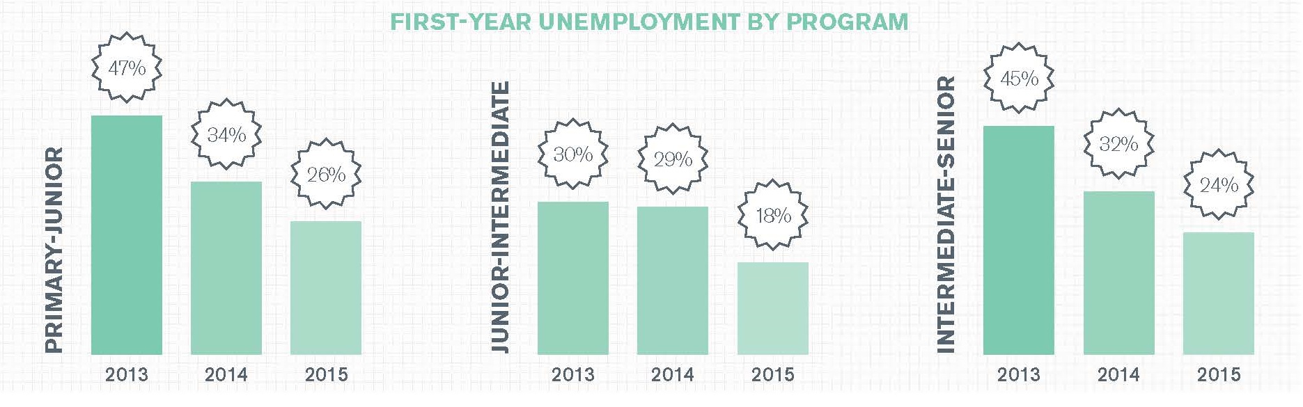 A bar chart that illustrates first-year unemployment by program. For Primary and Junior it was 47% in 2013, 34% in 2014, 26% in 2015. For Junior and Intermediate it was 30% in 2013, 29% in 2014 and 18% in 2015. For Intermediate and Senior it was 45% in 2013, 32% in 2014 and 24% in 2015.