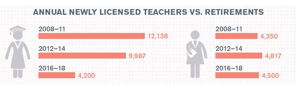 A bar chart illustrating the number of annual newly licensed teachers versus retirements. From 2008 to 2011 there were 12,138 newly licensed teacher and 4,350 retirements. From 2012-2014 there were 9,987 newly licensed teachers and 4,817 retirements. From 2016-2018 there were 4,200 newly licensed teachers teachers and 4,500 retirements.