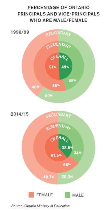 An illustration representing the percentage of Ontario principals and vice-principals who are male and female. In 1998 and 1999, 60% of secondary school principals and vice-principals were female and 40% were male; 55% of elementary principals and vice-principals were female and 45% were male. Overall 51% of principals and vice-principals were female and 49% were male. In 2014 and 2015 49.7% of secondary school principals and vice-principals were female and 50.3% were male; 66% of elementary principals and vice-principals were female and 34% were male. Overall 61.5% of principals and vice-principals were female and 38.5% were male. The source of this data is the Ontario Ministry of Education.