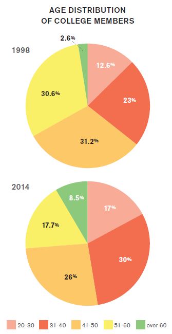 An illustration representing the age distribution of College members. In 1998 12.6% were 20 to 30 years old, 23% were 31 to 40 years old, 31.2% were 41 to 50 years old, 30.6% were 51 to 60 years old and 2.6% were over 60. In 2014 17% were 20 to 30 years old, 30% were 31 to 40 years old, 26% were 41 to 50 years old, 17.7% were 51 to 60 years old and 8.5% were over 60. The source of this data is the Ontario Ministry of Education.