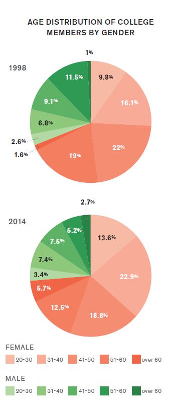 An illustration representing the age distribution of College members by gender. In 1998, 9.8% were females and 2.6% were males from 20 to 30 years old. 16.1% were female and 6.8% were male from 31 to 40 years old. 22% were female 9.1% were male from 41 to 50 years old. 19% were female and 11.5% were male from 51 to 60 years old and 1.6% were female and 1% were male over 60 years old. In 2014, 13.6% were female and 3.4% were male from 20 to 30 years old. 22.9% were female and 7.4% were male from 31 to 40 years old. 18.8% were female and 7.5% were male from 41 to 50 years old. 12.5% were female and 5.2% were male from 51 to 60 years old and 5.7% were female and 2.7 were male over 60 years old. The source of this data is "Teacher Diversity in Canada: Leaky Pipelines, Bottlenecks, and Glass Ceilings." by James Ryan et al. 2009.