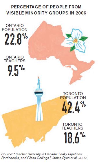 An illustration representing the percentage of people from visible minority groups. In 2006 22.8% of Ontario's population and 9.5% of Ontario teachers were from a visible minority group. 42.4% of Toronto's population and 18.6% of Toronto teachers were from a visible minority group.