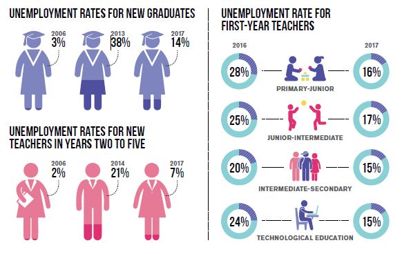 An illustrated infographic titled, 'Unemployment Rates for New Graduates' which lists the following unemployment percentages by year. In 2006 it was 3% in 2013 it was 38% and in 2017 it was 14%. An illustrated infographic titled, 'Unemployment Rates for New Teachers in Years Two to Five' which lists the following unemployment percentages by year. In 2006 it was 2% in 2014 it was 38% and in 2017 it was 7%. An illustrated infographic titled, 'Unemployment Rate for First-Year Teachers' which lists the following unemployment rates for first-year teachers. In 2016 the unemployment rate was 28% for primary-junior, 25% for junior-intermediate, 20% for intermediate-secondary and 24% for technological education. In 2017 the unemployment rate was 16% for primary-junior, 17% for junior-intermediate, 15% for intermediate-secondary and 15% for technological education.