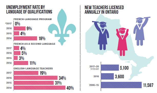 An illustrated infographic titled, 'Unemployment Rates for New Graduates' which lists the following unemployment percentages by year. In 2006 it was 3% in 2013 it was 38% and in 2017 it was 14%. An illustrated infographic titled, 'Unemployment Rates for New Teachers in Years Two to Five' which lists the following unemployment percentages by year. In 2006 it was 2% in 2014 it was 38% and in 2017 it was 7%. An illustrated infographic titled, 'Unemployment Rate for First-Year Teachers' which lists the following unemployment rates for first-year teachers. In 2016 the unemployment rate was 28% for primary-junior, 25% for junior-intermediate, 20% for intermediate-secondary and 24% for technological education. In 2017 the unemployment rate was 16% for primary-junior, 17% for junior-intermediate, 15% for intermediate-secondary and 15% for technological education.