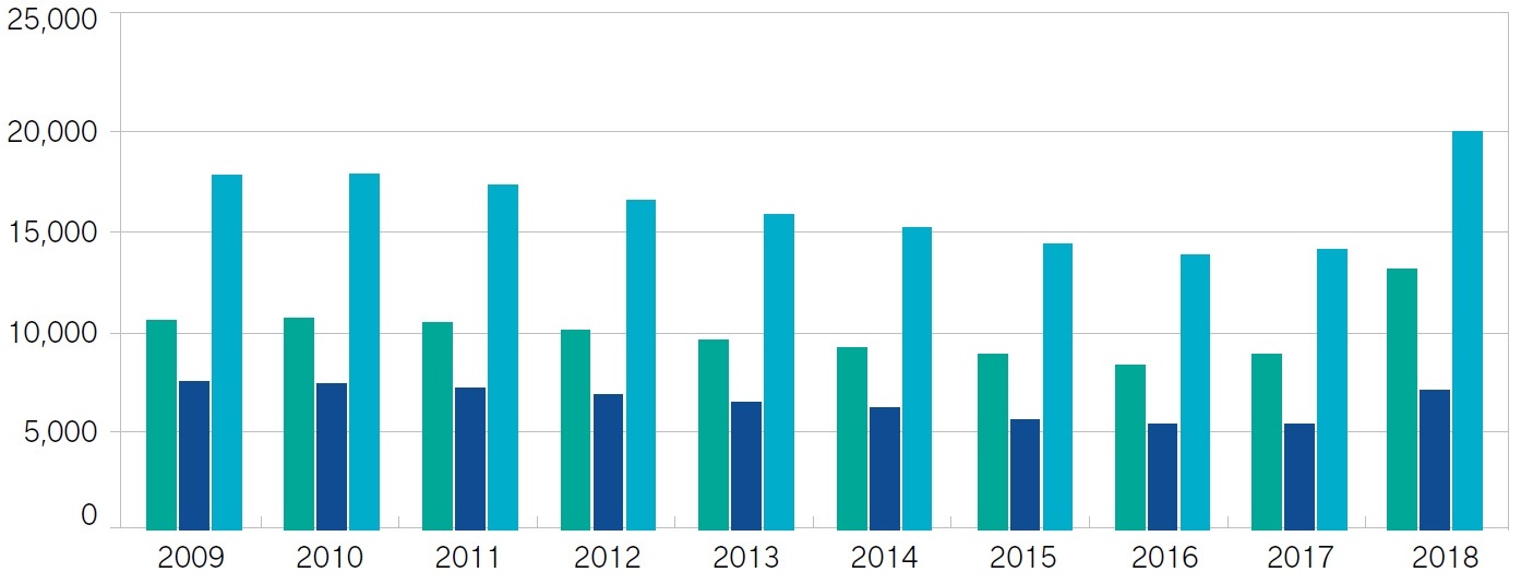 Bar graph showing data for the members with principal qualifications by gender as of January 2019. In 2009: slightly over 10,000 females, over 5,000 males and over 15,000 total. In 2010: slightly over 10,000 females, over 5,000 males and over 15,000 in total. In 2011, slightly over 10,000 females, over 5,000 males and over 15,000 total. In 2012: approximately 10,000 females, over 5,000 males and over 15,000 total. In 2013: slightly under 10,000 females, over 5,000 males and over 15,000 total. In 2014: under 10,000 females, over 5,000 males and slightly over 15,000 total. In 2015: under 10,000 females, slightly over 5,000 males and slightly under 15,000 total. In 2016: under 10,000 females, slightly over 5,000 males and under 15,000 total. In 2017: under 10,000 females, slightly over 5,000 males and under 15,000 total. In 2018: over 10,000 females, over 5,000 males and approximately 20,000 total.