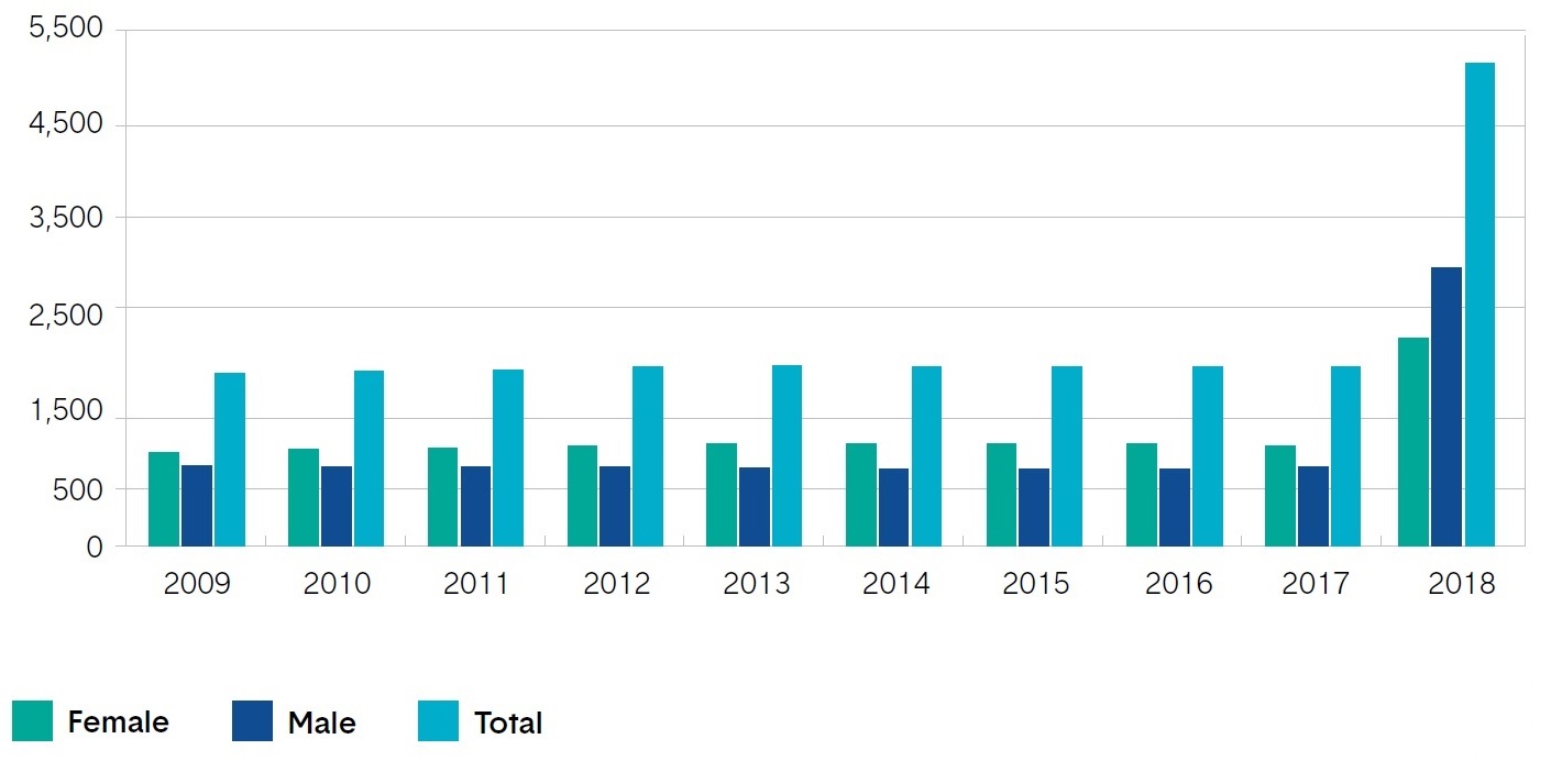 Bar graph showing data for the members with supervisory officer's qualifications by gender. In 2009: over 500 females, over 500 males and over 1500 total. In 2010: over 500 females, over 500 males and over 1500 total. In 2011: over 500 females, over 500 males and over 1500 total. In 2012: over 500 females, over 500 males and over 1500 total. In 2013: over 500 females, over 500 males and over 1500 total. In 2014: over 500 females, over 500 males and over 1500 total. In 2015: over 500 females, over 500 males and over 1500 total. In 2016: over 500 females, over 500 males and over 1500 total. In 2017: over 500 females, over 500 males and over 1500 total. In 2018: over 1500 females, over 2500 males and over 4500 total.