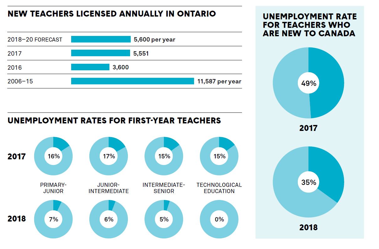 An article titled 'A New Era' displays information in three sections. The first section has information about new teachers licensed annually in Ontario: 2018-20 Forecast: 5,600 per year, 2017: 5,551, 2016: 3,600, 2006-15: 11,587 per year. The second section displays information about the unemployment rates for first-year teachers: In 2017, 16% primary-junior, 17% junior-intermediate, 15% intermediate-senior and 15% technological education. In 2018, 7% primary-junior, 6% junior-intermediate, 5% intermediate-senior and 0% technological education. The third section displays information about the unemployment rate for teachers who are new to Canada: 49% in 2017 and 35% in 2018.