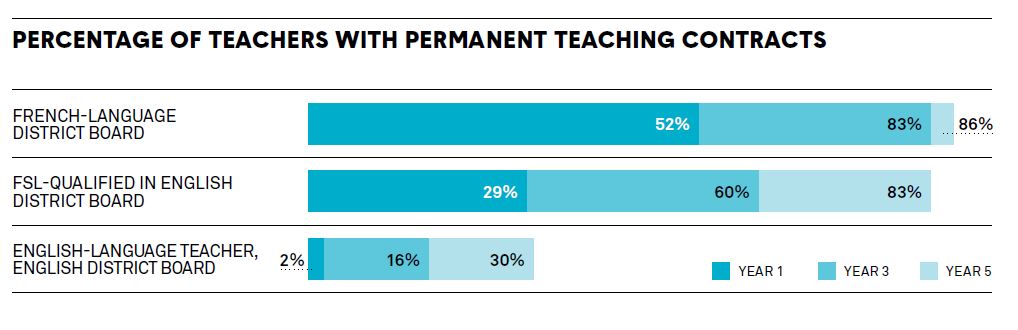 Bar graph displaying the percentage of teachers with permanent teaching contracts. For the French-Language District Board, 52% are Year 1 teachers, 83% are Year 3 teachers and 86% are Year 5 teachers. For the FSL-Qualified in English District Board, 29% are Year 1 teachers, 60% are Year 3 teachers and 83% are Year 5 teachers. For the English-Language Teacher, English District Board, 2% are Year 1 teachers, 16% are Year 3 teachers and 30% are Year 5 teachers.