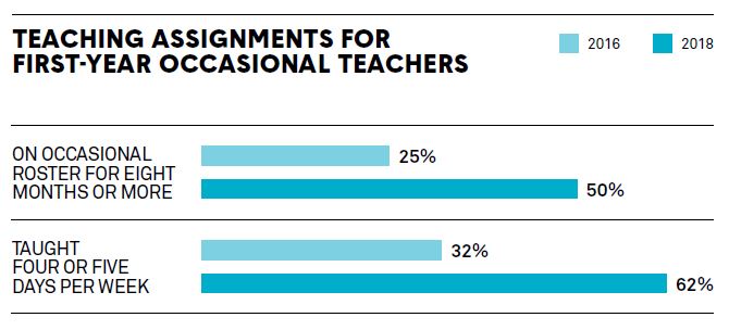 Bar graph displaying the teaching assignments for first-year occasional teachers. In 2016, 25% were on occasional roster for eight months or more, compared to 50% in 2018. In 2016, 32% taught four or five days per week, compared to 62% in 2018.