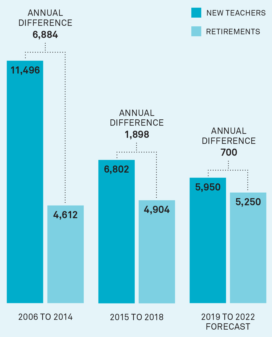 Infographic illustrating statistics about education in Ontario. Long description follows.