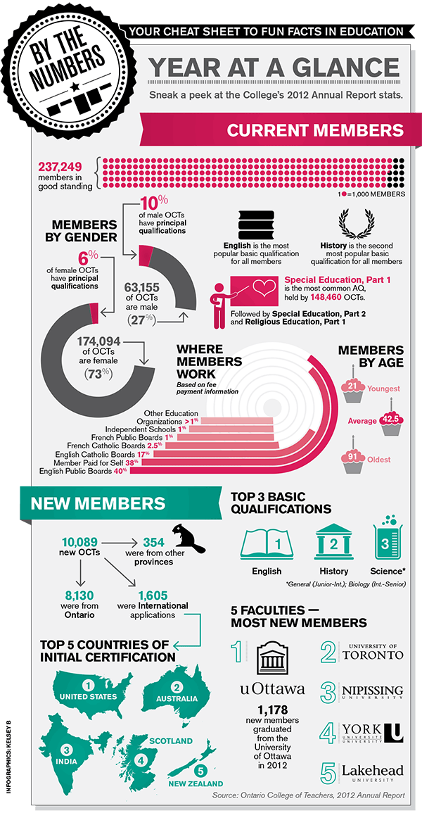 By The Numbers