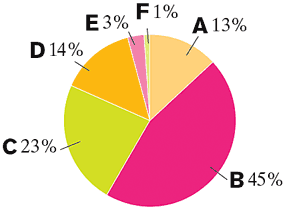 (pie chart)